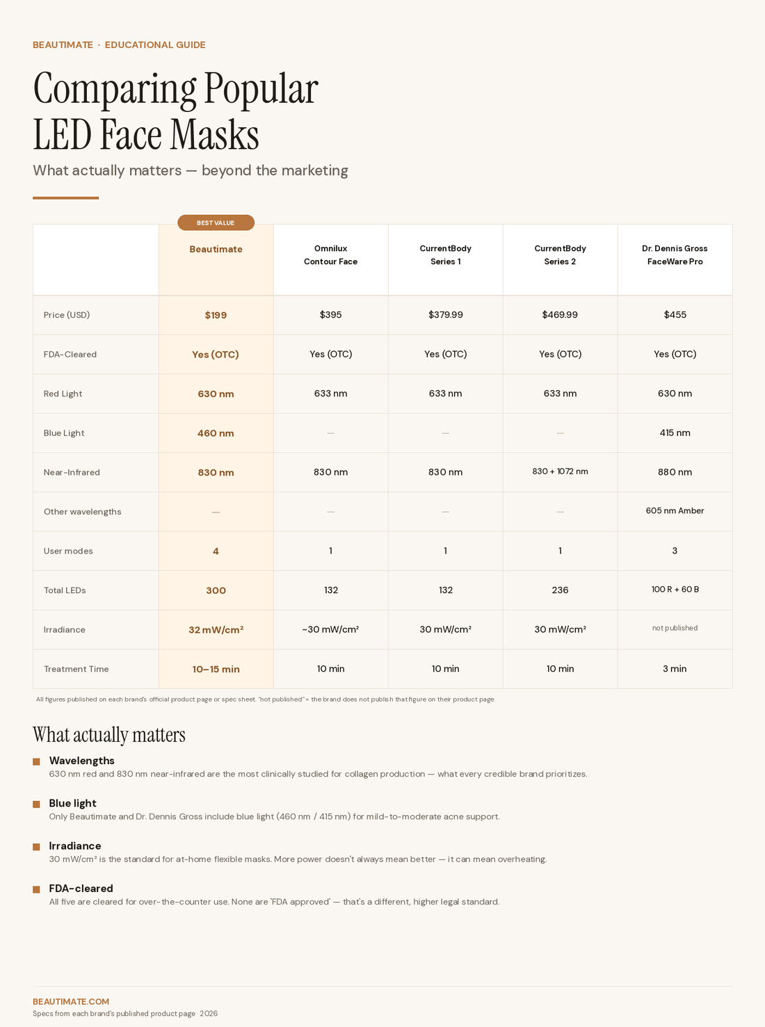 Comparison chart of Beautimate, Omnilux Contour, CurrentBody Series 1, CurrentBody Series 2, and Dr. Dennis Gross FaceWare Pro LED face masks