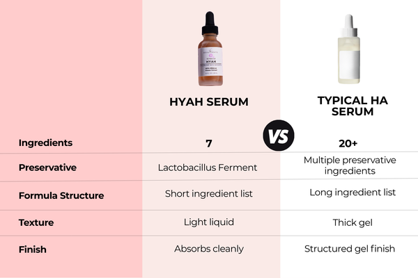 Comparison chart of HYAH Serum vs Typical HA Serum with product images and text details.